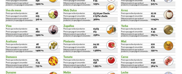 Príncipe: “En algunos productos, la diferencia entre lo que percibe el productor y lo que paga el consumidor llega al 1900%. Cómo no vamos a protestar?”